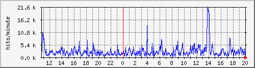 apache2_hits Traffic Graph