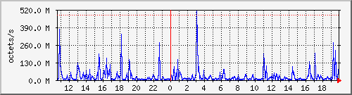apache2_traffic Traffic Graph