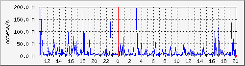 apache2_ww1_traffic Traffic Graph