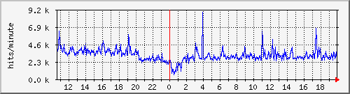 apache2_ww2_hits Traffic Graph