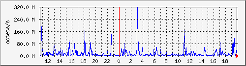 apache2_ww2_traffic Traffic Graph