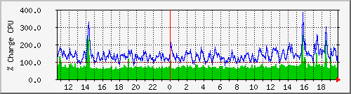 cpu Traffic Graph