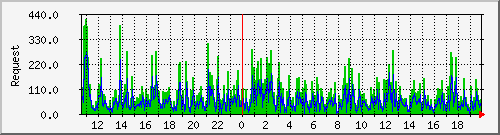 db1_mysql Traffic Graph