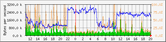 vmbr0 Traffic Graph